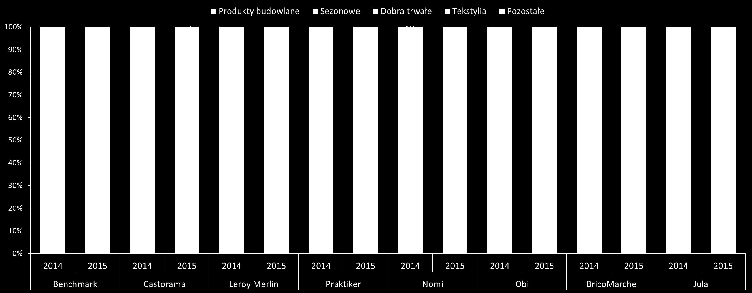 Strategie asortymentowe w gazetkach 2015 vs 2014 Oferta sieci DIY z