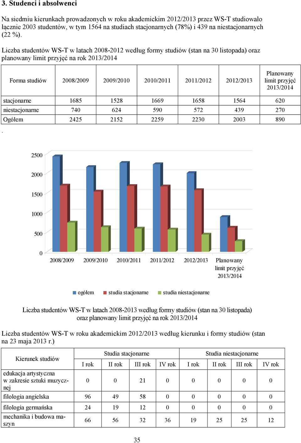 Liczba studentów WS-T w latach 2008-2012 według formy studiów (stan na 30 listopada) oraz planowany limit przyjęć na rok 2013/2014 Forma studiów 2008/2009 2009/2010 2010/2011 2011/2012 2012/2013