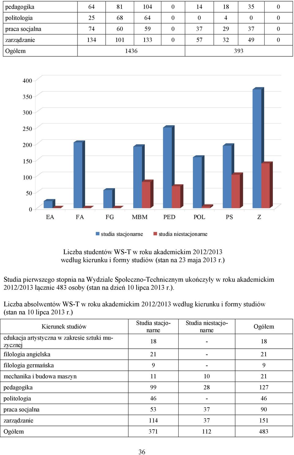 ) Studia pierwszego stopnia na Wydziale Społeczno-Technicznym ukończyły w roku akademickim 2012/2013 łącznie 483 osoby (stan na dzień 10 lipca 2013 r.). Liczba absolwentów WS-T w roku akademickim 2012/2013 według kierunku i formy studiów (stan na 10 lipca 2013 r.