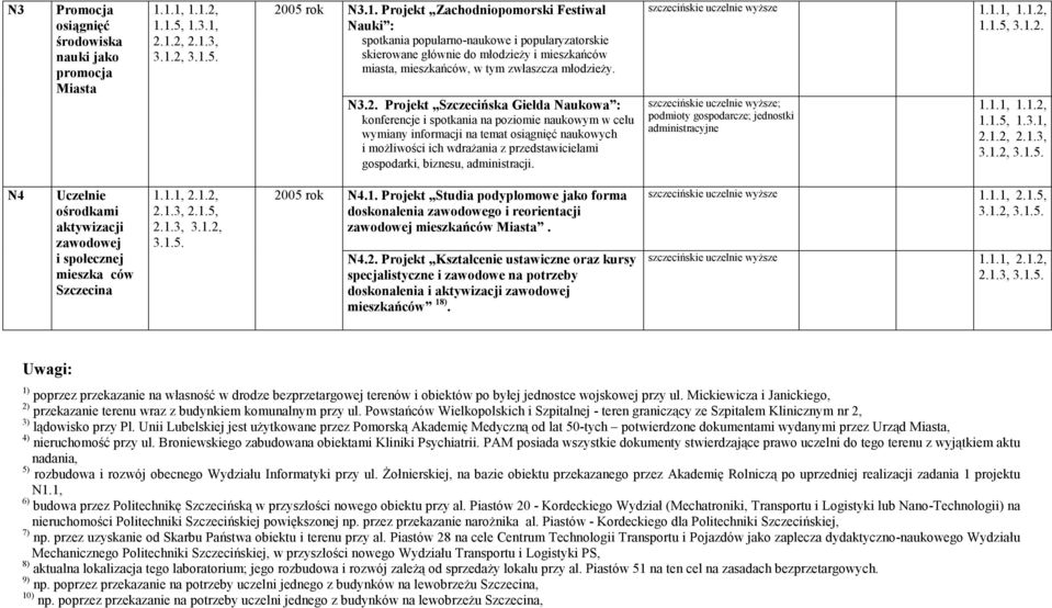 N3.2. Projekt Szczecińska Giełda Naukowa : konferencje i spotkania na poziomie naukowym w celu wymiany informacji na temat osiągnięć naukowych i możliwości ich wdrażania z przedstawicielami