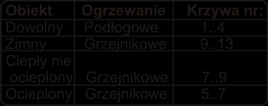P07 ogrzewanie LATO/ZIMA Parametr P07 określa sposób w jaki będzie pracował regulator. Użytkownik ma do wyboru trzy możliwości opisane niżej. LATO - Regulator grzeje ciepłą Wodę Użytkową ( C.W.U.) Pompa Centralnego Ogrzewania ( C.