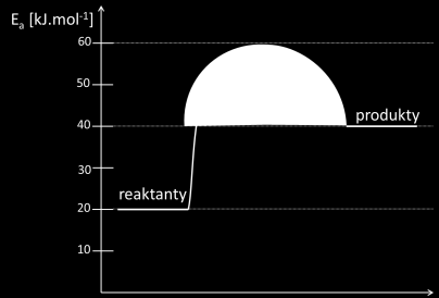 A) B) Príklad pre gymnázium Graf na obrázku vyjadruje zmeny energie reakčného systému počas priebehu reakcie.