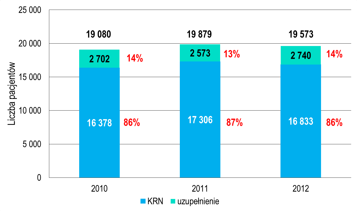 17 Ostateczny rozkład pacjentów z rakiem piersi (2) Łączna liczba nowo zdiagnozowanych