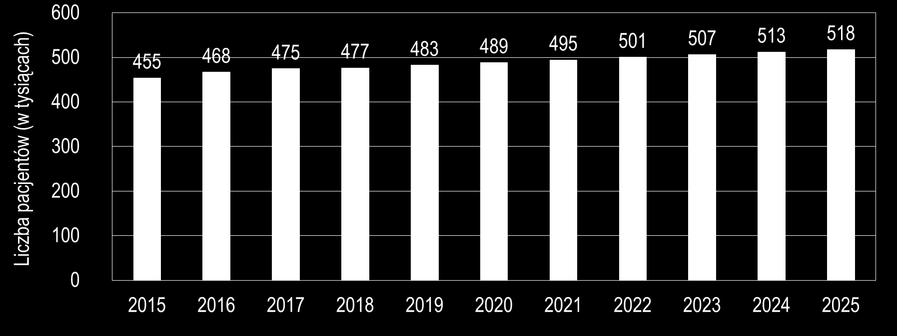 25 5-letnia chorobowość będzie rosła w ciągu najbliższych 10 lat Prognozowana liczba 5-letniej chorobowości dla nowotworów w latach 2015 2025 Źródło: Opracowanie własne na podstawie bazy KRN i NFZ