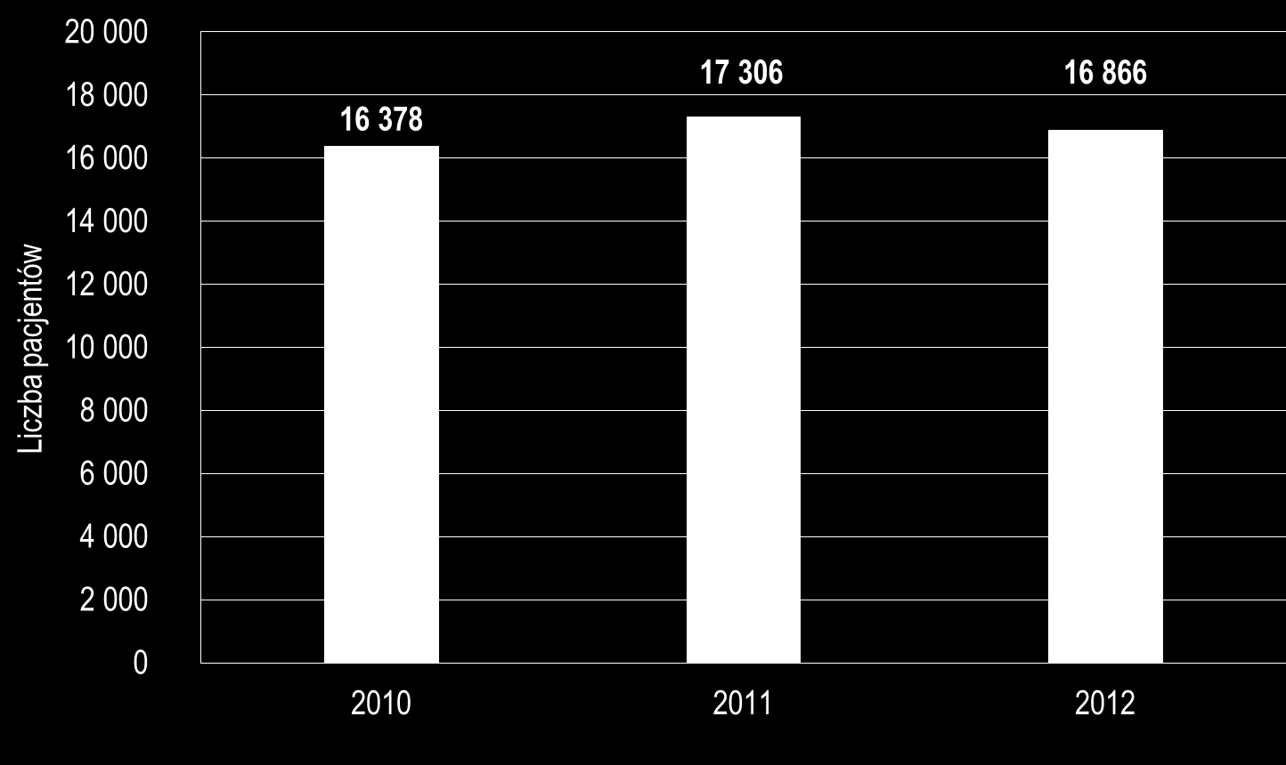 8 Zapadalność wg bazy KRN Liczba nowo zarejestrowanych pacjentów z