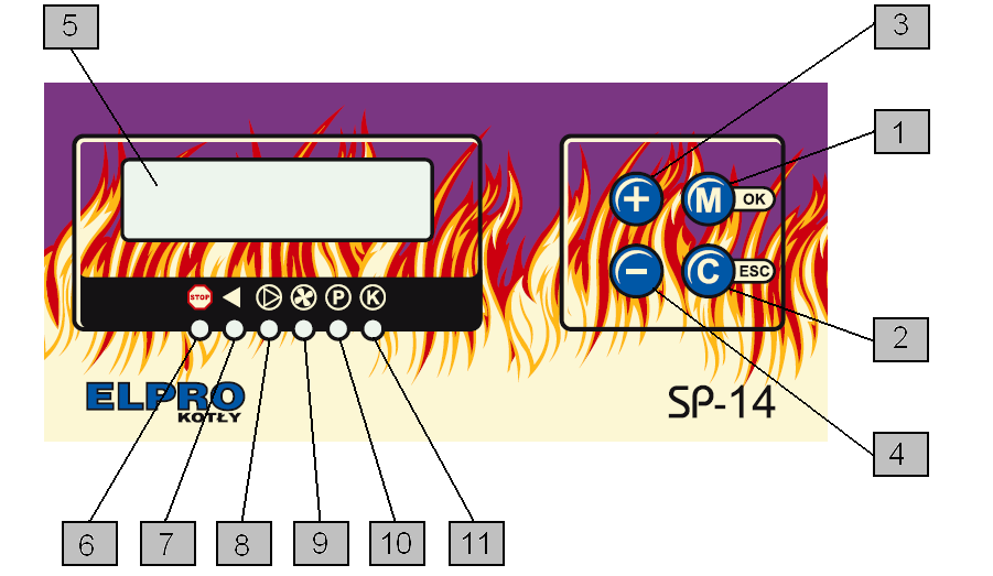 Opis panelu przedniego 1. Klawisz wejścia do MENU sterownika oraz zatwierdzania ustawień 2. Klawisz wyjścia, cofnięcia do opcji wcześniejszej oraz start/stop pracy pieca 3.