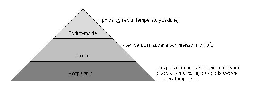 Regulator wymaga zmiany ustawień ze względu na różnorodność opału, rodzaju kotła oraz klasyfikacji energetycznej budynku.