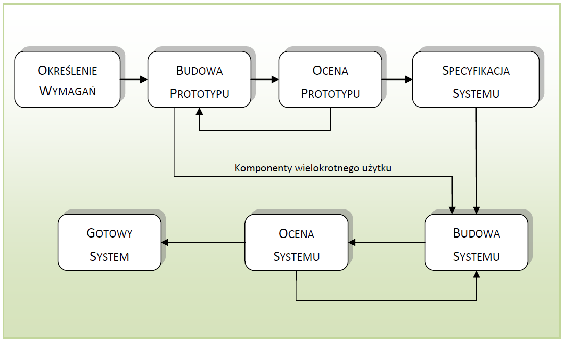 Prototypowanie