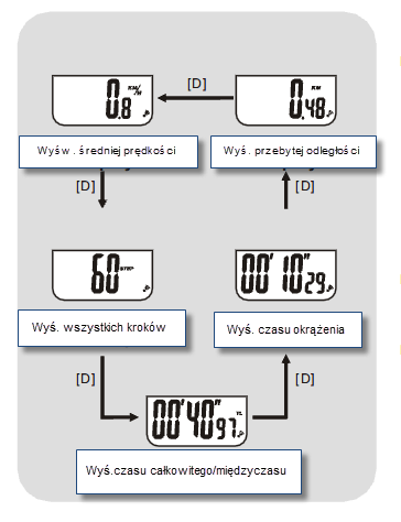 5.3 Tryb treningowy Wyświetlacz podfunkcji (Dolna linia) Informacje treningowe Dolna linia wyświetlacza dostarcza 5 różnych wyświetlaczy wskazujących informacje treningowe.