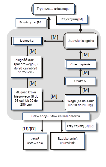 5.5 Tryb treningowy Przywoływanie informacji okrążeń Jak przywołać informacje okrążenia Gdy stoper jest zatrzymany, przytrzymaj [M] w trybie treningowym aby przejść do wywoływania informacji