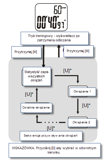 5.5.1 Tryb treningowy Statystyki / Zapis całkowity wszystkich okrążeń Tryb treningowy Statystyki / Zapis całkowity wszystkich okrążeń Jest to pierwszy zapis wyświetlany.