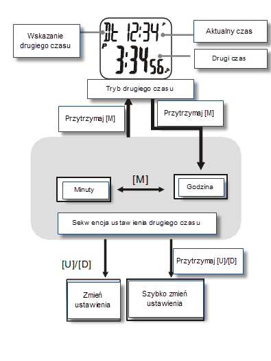 8.0 Tryb oszczędzania energii Tryb oszczędzania energii Zegarek ten posiada funkcję oszczędzania energii, która może wyłączyć wyświetlacz LCD. Funkcja ta pozwala zaoszczędzić energię baterii.