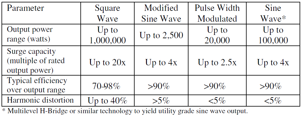 Parametry różnych rozwiązań falowników Wybór zależy od: wymagań odbiornika co do przebiegu zasilającego (zniekształcenia, prąd rozruchu) wymagań sieci (zniekształcenia, zaburzenia) sprawności (zależy