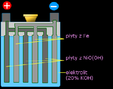 Akumulator żelazowo-niklowy Sumaryczna reakcja Fe KOH NiO(OH) Ni (oksywodorotlenek niklu) Fe + 2NiOOH + 2H 2 O 2Ni(OH) 2 + (FeOH)