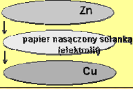 H 2 SO 4 Cu(+) Ogniwo Volty w pierwotnej wersji składało się: 1.