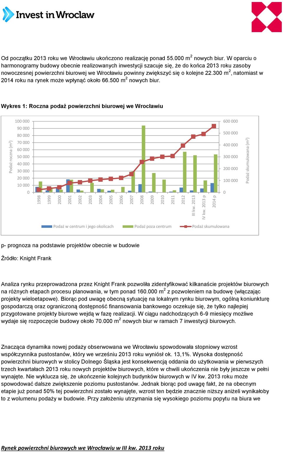 3 m 2, natomiast w 214 roku na rynek może wpłynąć około 66.5 m 2 nowych biur.