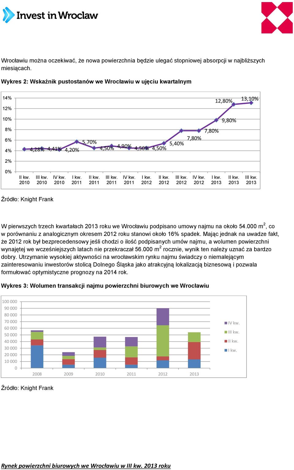 kwartałach 213 roku we Wrocławiu podpisano umowy najmu na około 54. m 2, co w porównaniu z analogicznym okresem roku stanowi około 16% spadek.