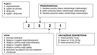 Elektromiografia Pomiar aktywności elektrycznej i termicznej mięśni Obciążenie statyczne - skutki zmniejsza lub całkowicie zamyka przepływ krwi przez ściśnięcie naczyń.