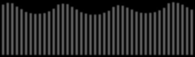 115 605 117 642 115 533 108 492 103 536 98 012 96 522 96 374 98 064 99 614 103 743 109 964 119 042 120 632 120 034 114 394 108 928 103 304 101 311 100 114 100 773 101 779 104 994 108 904 116 398 118