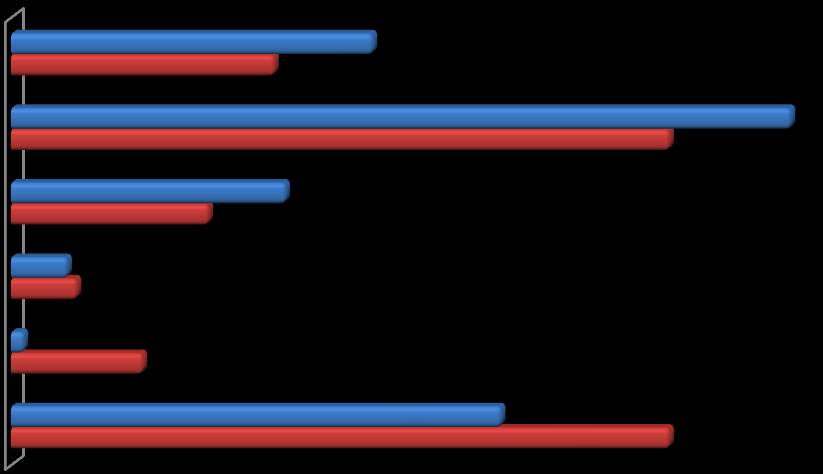 Strona42 1-9 pracowników 10-49 pracowników Praktycznie 1-25% 2-5 5-75% 7-10 Nie wiem, trudno powiedzieć 1 1 1 18% 25% 3 3 39% Wykres 26 Jaki odsetek dochodu Pana/Pani firmy generują obecnie osoby w