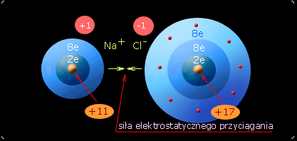 106 Rys.5.4 Atom chloru (Cl) przyjmuje elektron i staje się anionem (Cl - ). Cl (2,8,7) + e - Cl - (2,8,8) Rys.5.5 Siły elektrostatycznego przyciągania zbliżają do siebie jony.