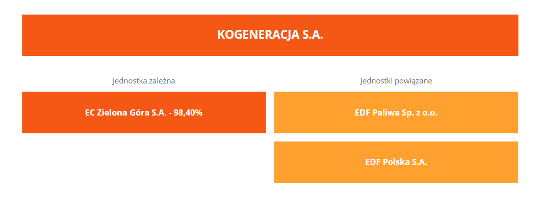 Jednostka zależna konsolidowana GRUPA KAPITAŁOWA - STRUKTURA Stan na 31 grudnia 2015 r. Jednostki powiązane nie konsolidowane Spółki EDF Polska S.A. i EDF Paliwa Sp.