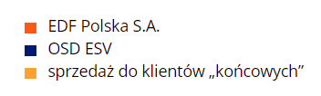 ODBIORCY ENERGII ELEKTRYCZNEJ JA pokrywa: - 53% zapotrzebowania na