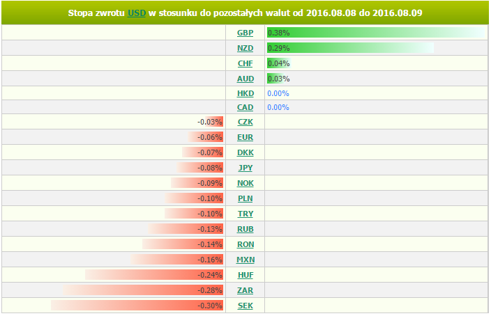 wtorek, 9 sierpnia 2016 11:21 Marek Rogalski Główny analityk walutowy m.rogalski@bossa.