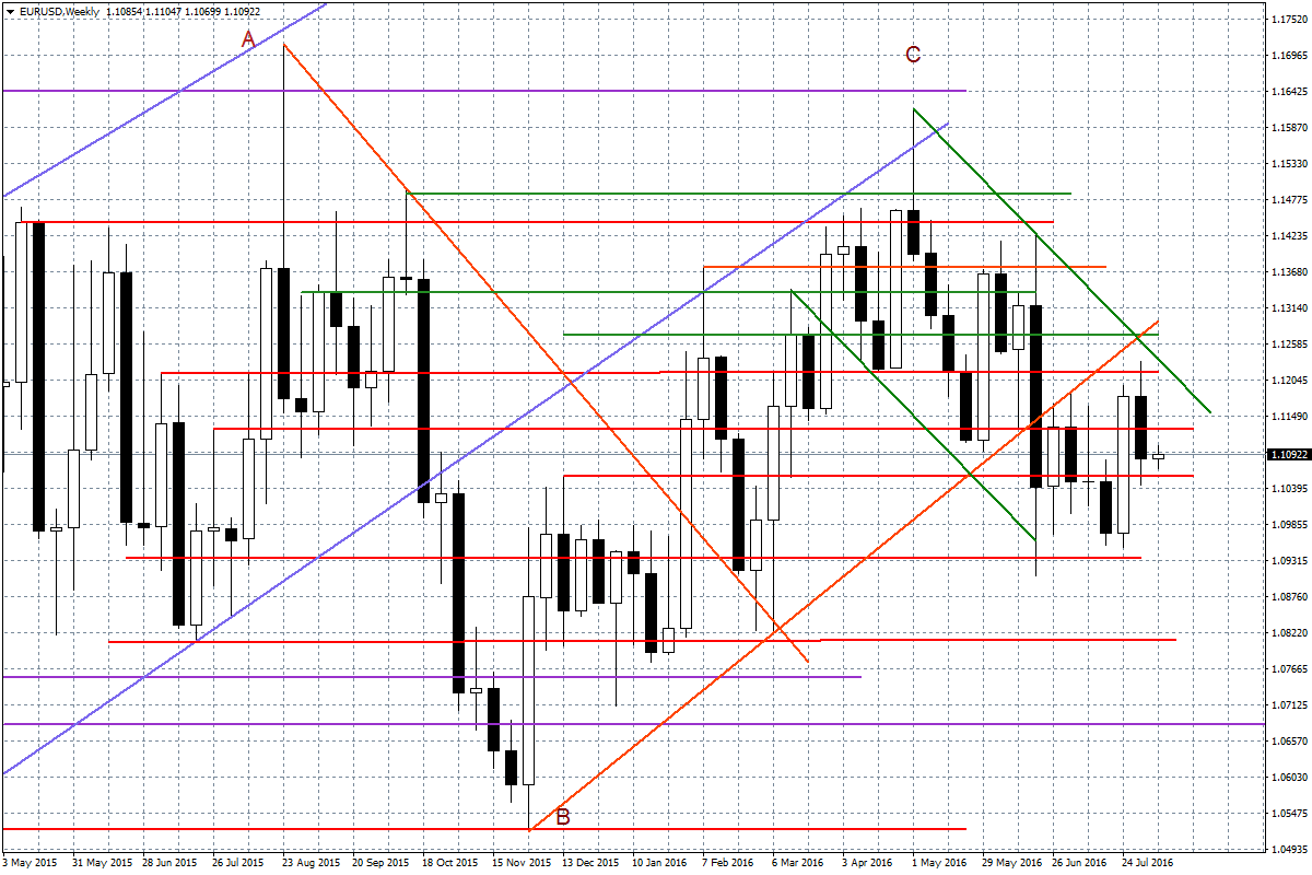 Wykres tygodniowy EUR/USD Prezentowany komentarz został przygotowany w Wydziale Doradztwa i An