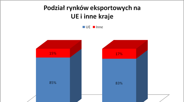 rynki eksportowe Wyższa od krajowej dynamika sprzedaży eksportowej: : 6,34% wzrostu r/r, w całym roku 2011 Sprzedaż eksportowa realizowana przy niższych marżach w stosunku do średniej marży na