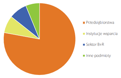 Rys. 3 Mapa klastrów w Polsce w roku 2020 Źródło: Dierżanowski M.(red.), 2012, Kierunki i założenia polityki klastrowej w Polsce do 2020 roku, Rekomendacje Grupy roboczej ds.