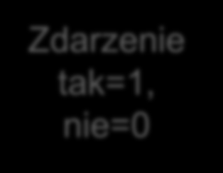 Przykład danych uciętych z prawej strony Porównywane grupy Czas zdarzenia lub cenzury (np.