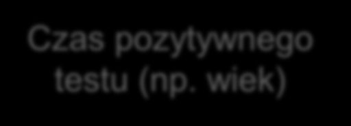 Dane ucięte także z lewej strony Czas pozytywnego testu (np. wiek) Czas zdarzenia lub cenzury (np.