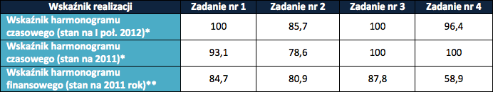 Postępy w realizacji programu strategicznego Zaawansowane technologie pozyskiwania energii W Programie nie występowały dotychczas istotne odstępstwa od przyjętych