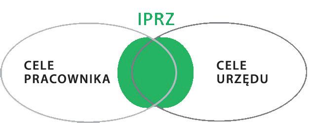 Indywidualny Program Rozwoju Zawodowego IPRZ Poznanie preferencji pracownika i planowanie dalszego rozwoju Poznanie oczekiwań przełożonego Dobór najefektywniejszych działań Jeden kompleksowy