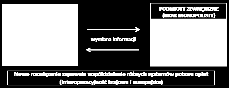 KSPO INTEROPERACYJNOŚĆ EUROPEJSKA System przygotowany do obsługi Dostawców Usług EETS System centralny, back office, infrastruktura przydrożna zgodne z technicznymi wymaganiami Decyzji EETS) Brak