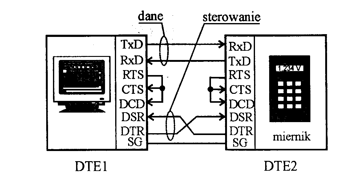 Połączenia (5p) interfejsu RS-232C do