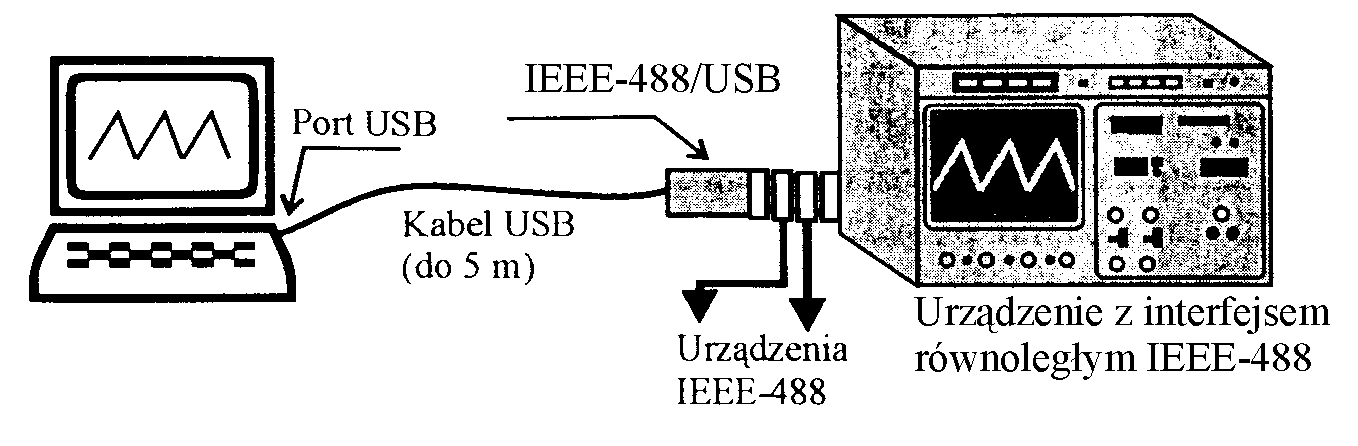 Podłączenie systemu z interfejsem GPIB do