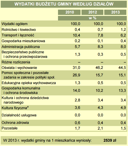 Zestawienie wydatków Gminy Bochnia w latach 2012-2014 w % na 100% wydatków ogółem Źródło: http://krakow.stat.gov.pl/vademecum/vademecum_malopolskie/portrety_gmin/powiat_bochenski/bochnia-w.