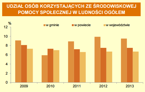 Tabela 5. Udział osób korzystających ze środowiskowej pomocy społecznej w ludności ogółem Źródło: http://krakow.stat.gov.