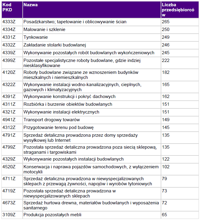 3.2.2. OBSZARY AKTYWNOŚCI GOSPODARCZEJ W GMINIE Liczbę przedsiębiorców działających na