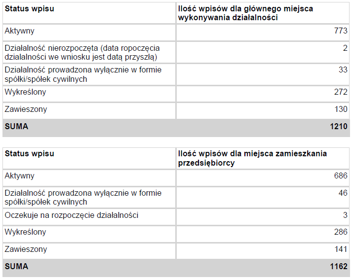 Ilość wpisów działalności gospodarczej na terenie gminy Bochnia przedstawia poniższa tabela. Źródło: dane otrzymano z UG Bochnia na podstawie raportu z CEIDG stan na dzień 09.07.2015. 3.
