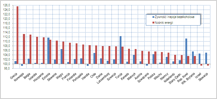 16 SYTUACJA SPOŁECZNO GOSPODARCZA W KRAJACH OECD W 2010 R. T.07. WSKAŹNIK CEN TOWARÓW I USŁUG KONSUMPCYJNYCH CPI WSKAŹNIK CEN TOWRÓW I USŁUG KONSUMPCYJNYCH W LISTOPADZIE 2010 R.