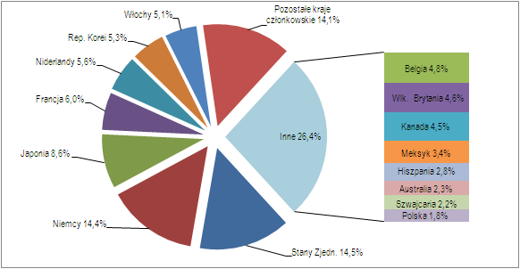 18 SYTUACJA SPOŁECZNO GOSPODARCZA W KRAJACH OECD W 2010 R. T. 10. EKSPORT (z USD) STRUKTURA EKSPORTU OECD W OKRESIE STYCZEŃ-CZERWIEC 2010 R. 2009 2010 Wyszczególnienie I kw. II kw. III kw. IV kw.