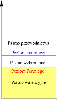 półprzewodnik izolator półprzewodnik spontaniczny półprzewodnik typu n półprzewodnik typu p Lokalizacja poziomu Fermiego w różnych materiałach.