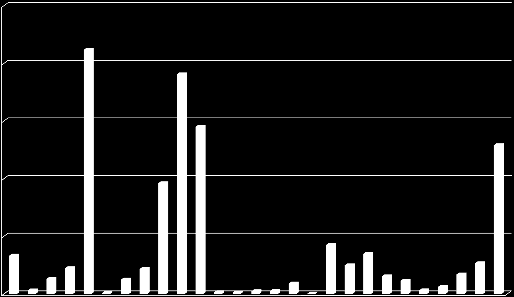 Udział krajów członkowskich w dochodach budżetu UE 2011 (mln Euro) 10 25000 20000 15000 10000 5000 0 BE BG CZ DK DE EE IE EL ES FR IT CY LV LT LU HU MT NL