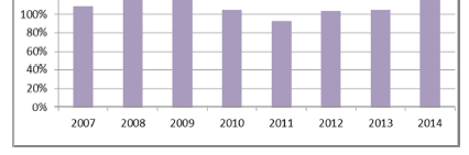 zaangażowania funduszy poręczeń kredytowych (w mln zł, stan na koniec roku) Wskaźnik