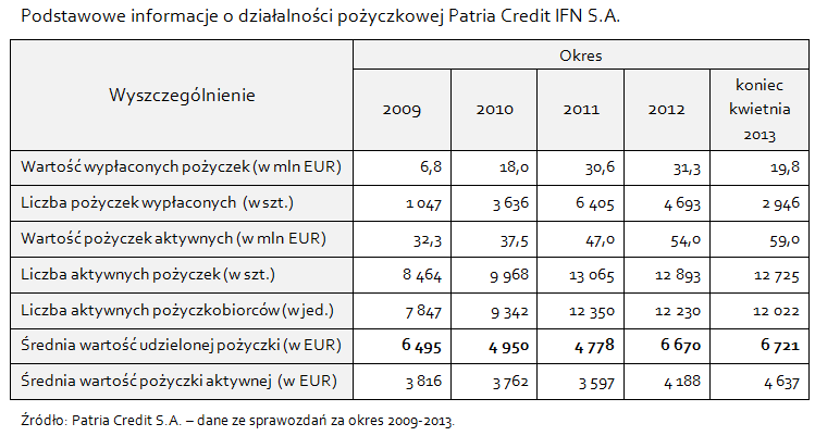 Przypadek 2 (Rumunia, Patria Credit IFN S.A.) W sektorze mikrofinansowania w Rumunii największą organizacją pozabankową jest Patria Credit IFN S.A. z siedzibą w Bukareszcie (Patria Credit Institutie Financiare Nebancara S.