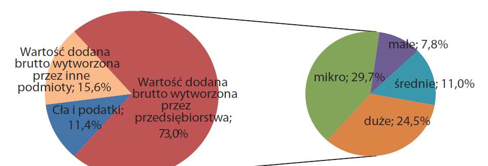 Sektor MSP w Polsce (wybrane charakterystyki) Udział grup przedsiębiorstw w tworzeniu PKB,