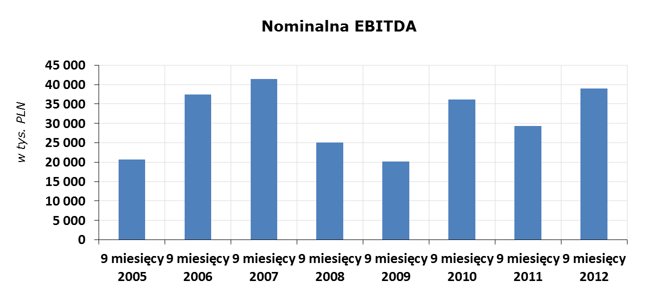 EBITDA Q1-Q3